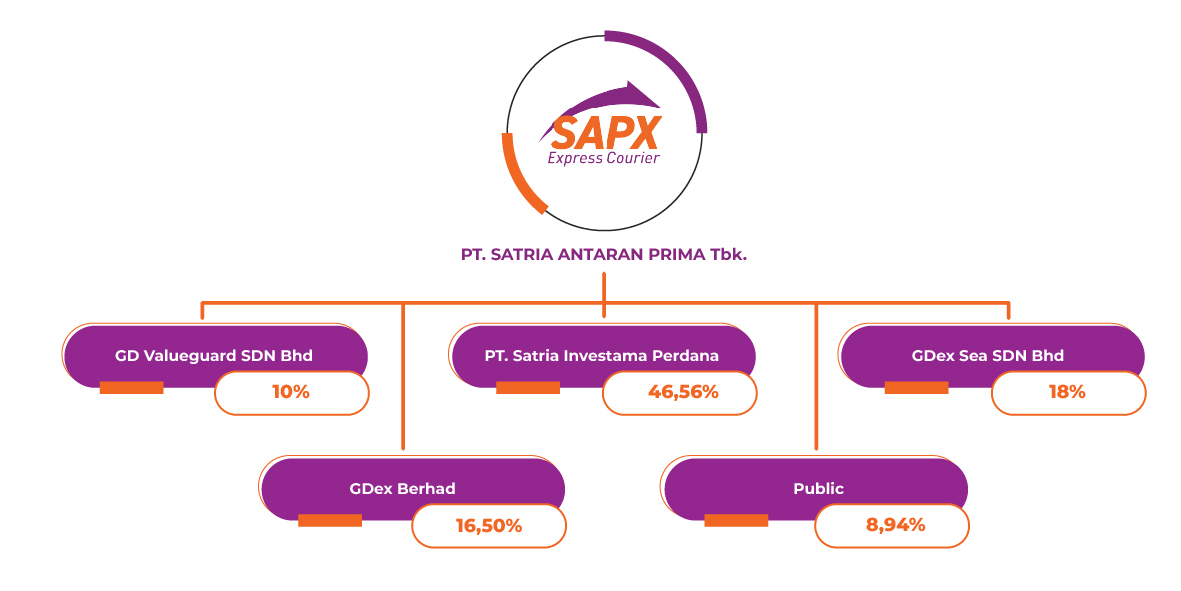 komposisi pemegang saham sap express
